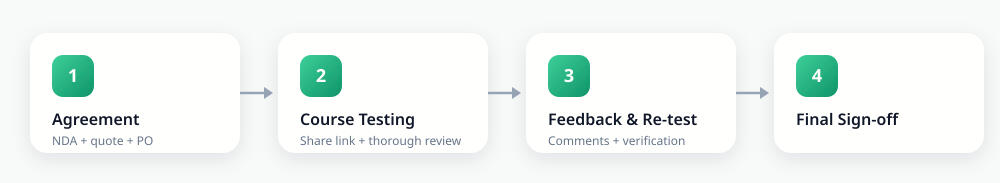 Process overview elearningcheck collaboration process